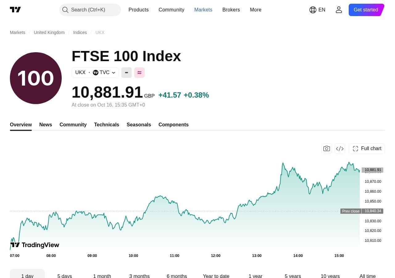 The best charting platform in the UK for 2026: ten options, ranked by the job you need done